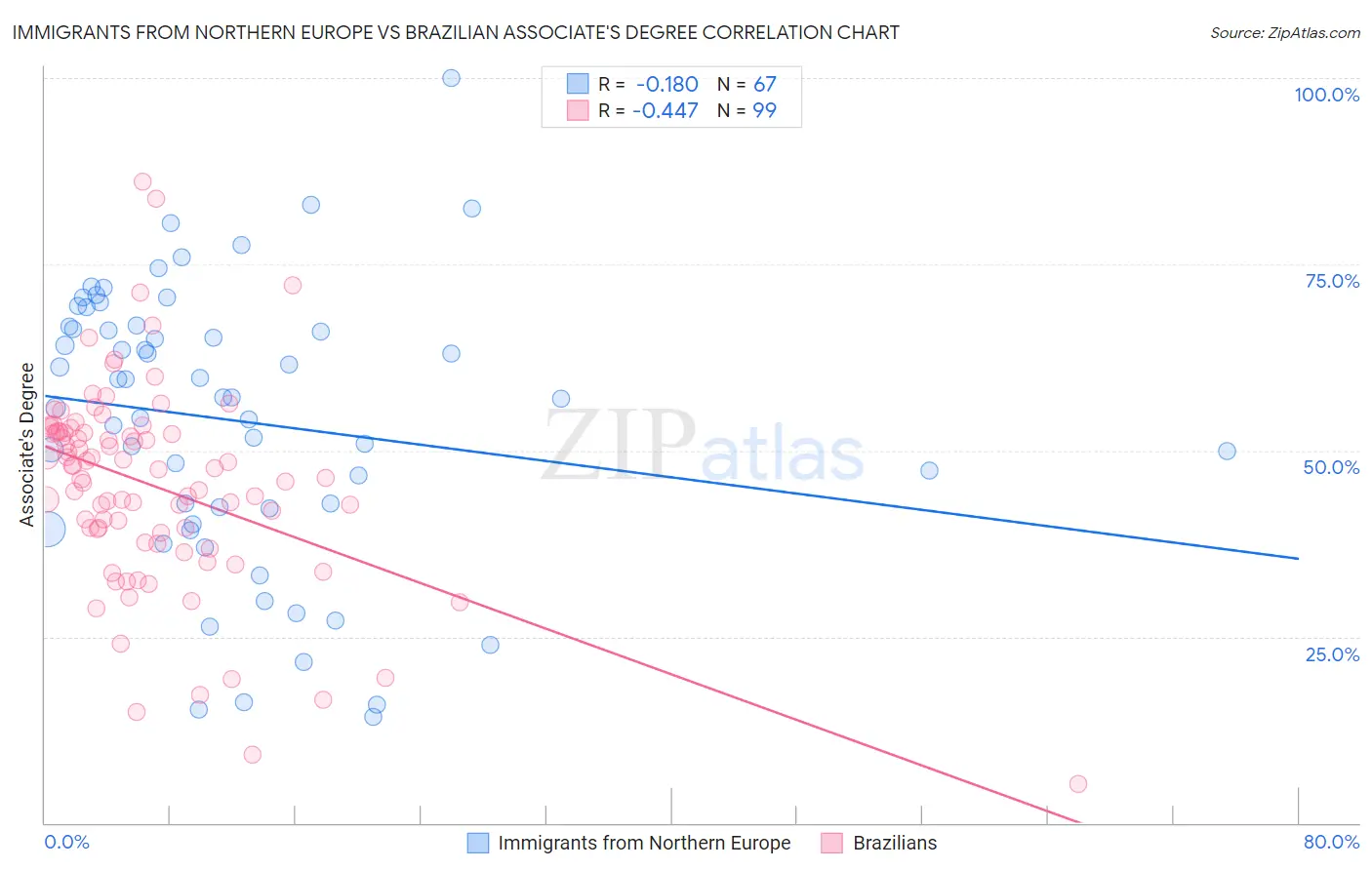 Immigrants from Northern Europe vs Brazilian Associate's Degree