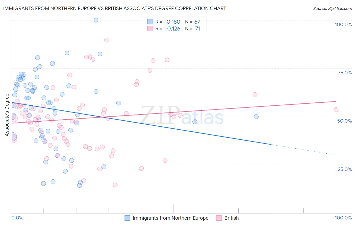 Immigrants from Northern Europe vs British Associate's Degree