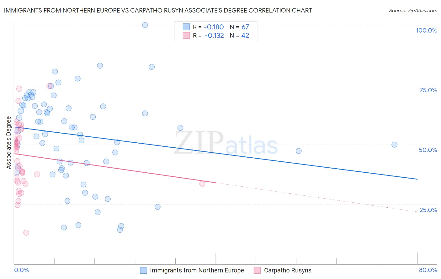 Immigrants from Northern Europe vs Carpatho Rusyn Associate's Degree