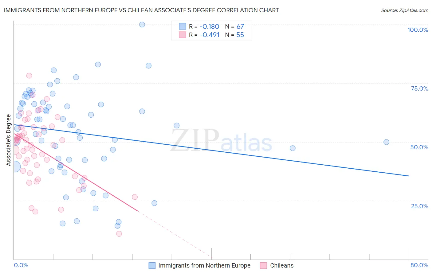 Immigrants from Northern Europe vs Chilean Associate's Degree