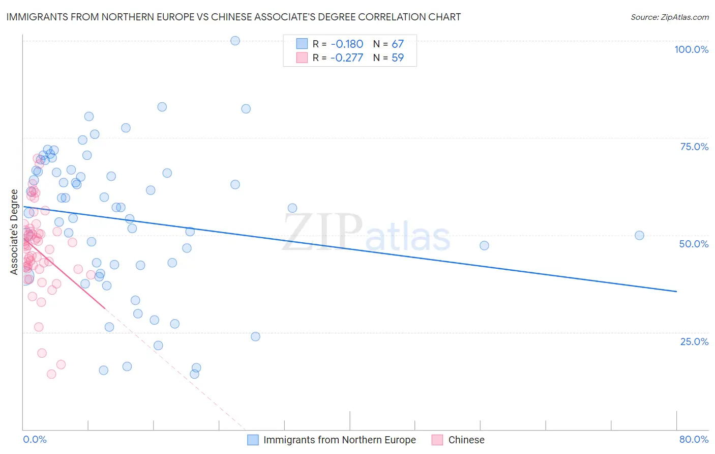 Immigrants from Northern Europe vs Chinese Associate's Degree