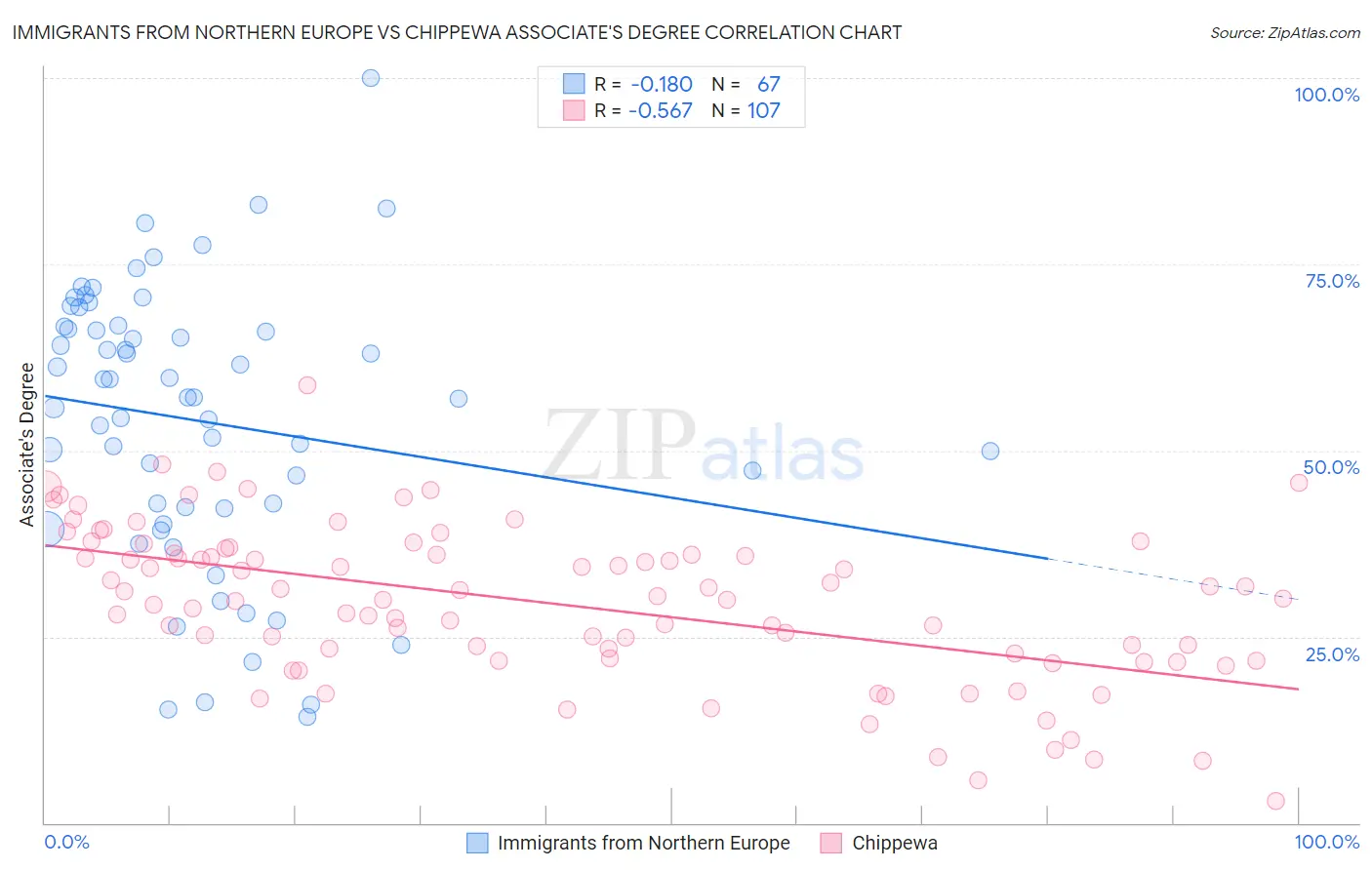 Immigrants from Northern Europe vs Chippewa Associate's Degree