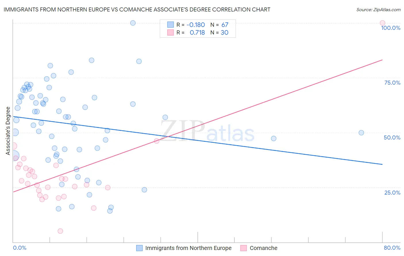 Immigrants from Northern Europe vs Comanche Associate's Degree