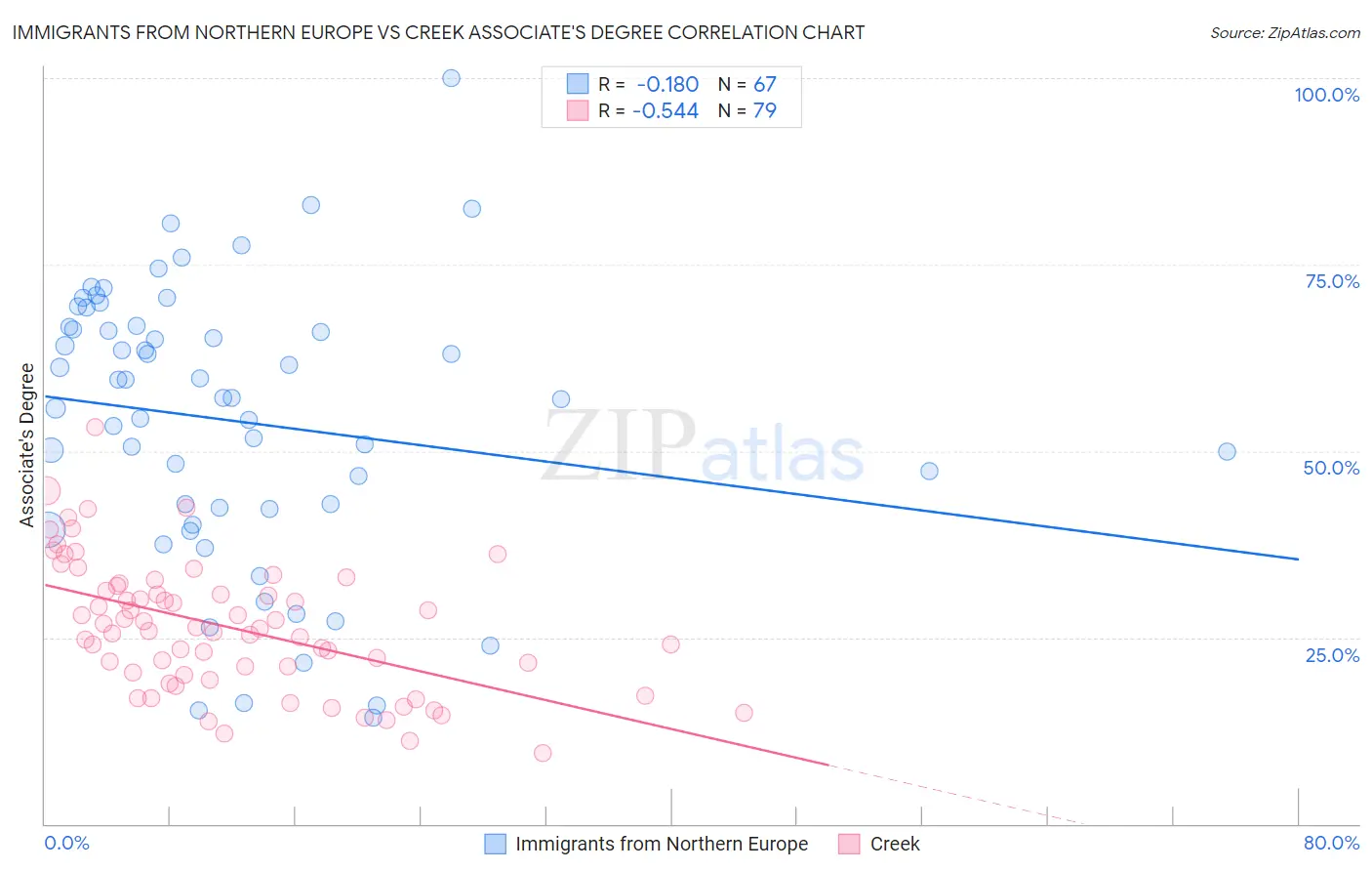 Immigrants from Northern Europe vs Creek Associate's Degree