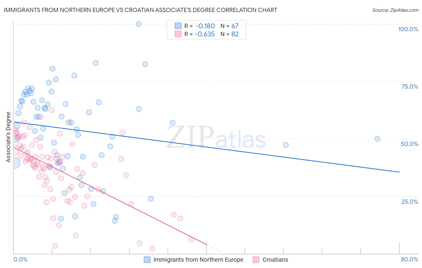Immigrants from Northern Europe vs Croatian Associate's Degree