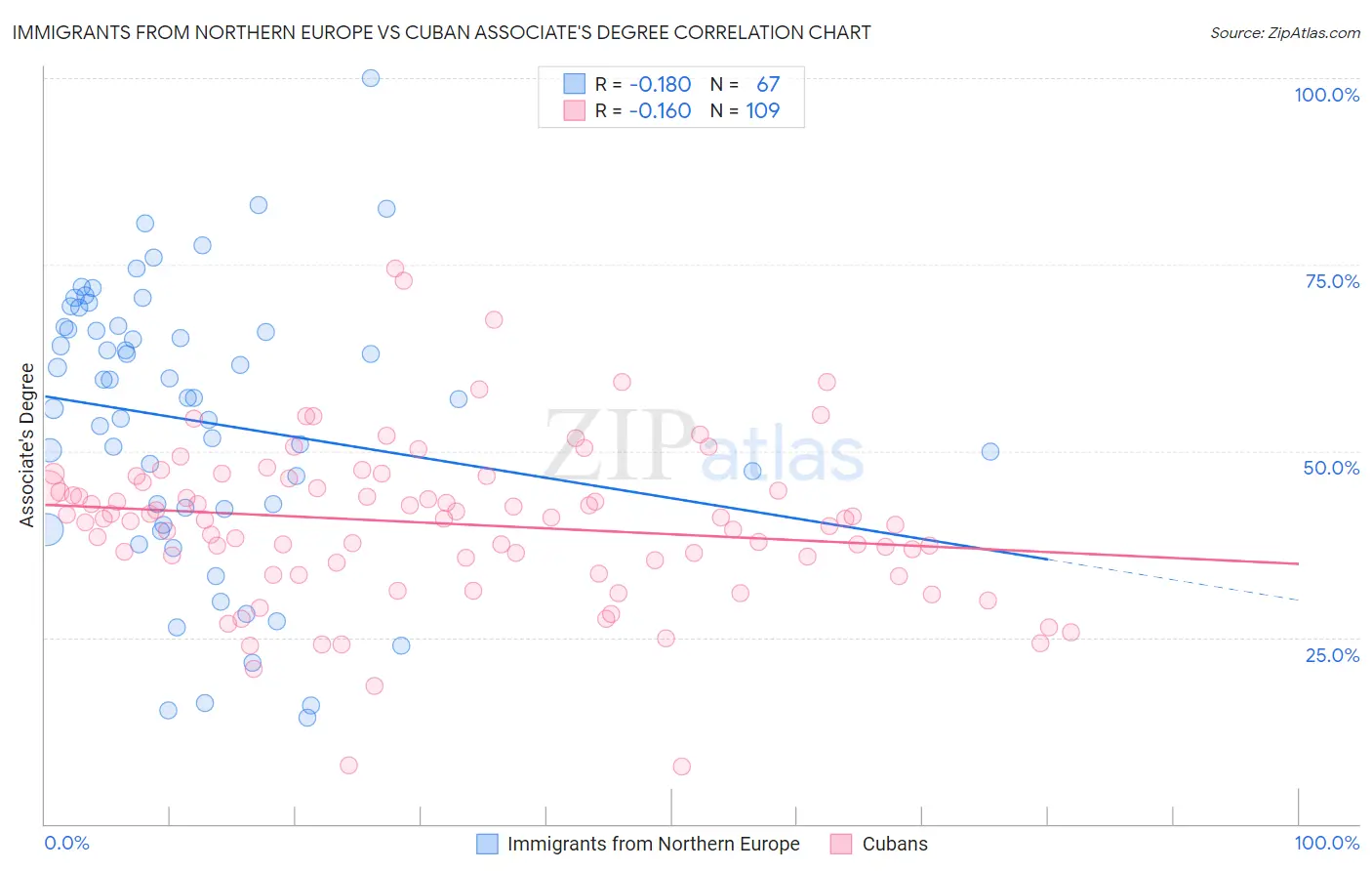 Immigrants from Northern Europe vs Cuban Associate's Degree