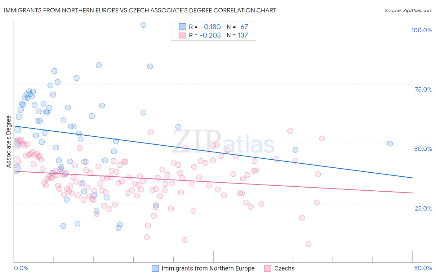 Immigrants from Northern Europe vs Czech Associate's Degree