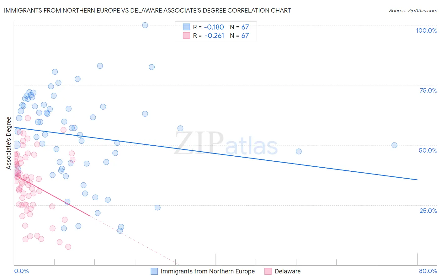 Immigrants from Northern Europe vs Delaware Associate's Degree