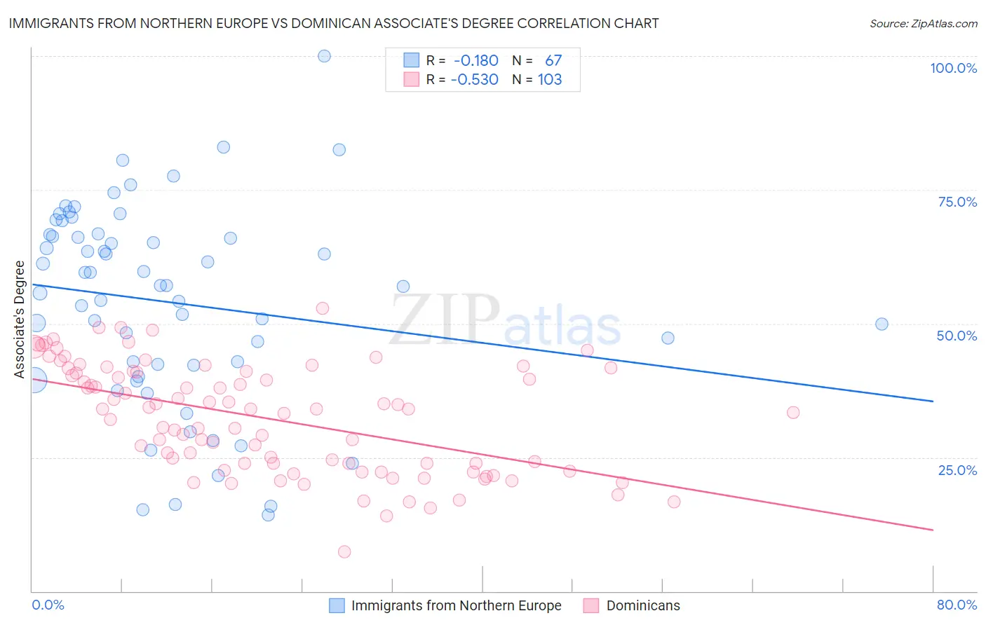 Immigrants from Northern Europe vs Dominican Associate's Degree