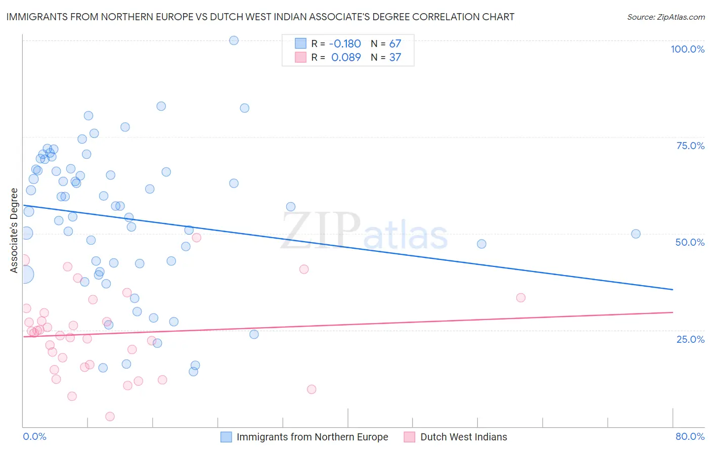 Immigrants from Northern Europe vs Dutch West Indian Associate's Degree