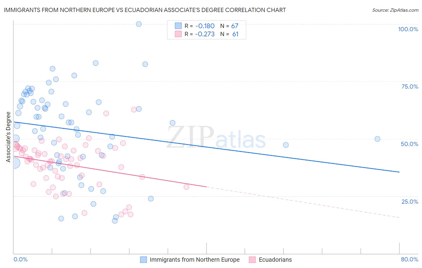 Immigrants from Northern Europe vs Ecuadorian Associate's Degree