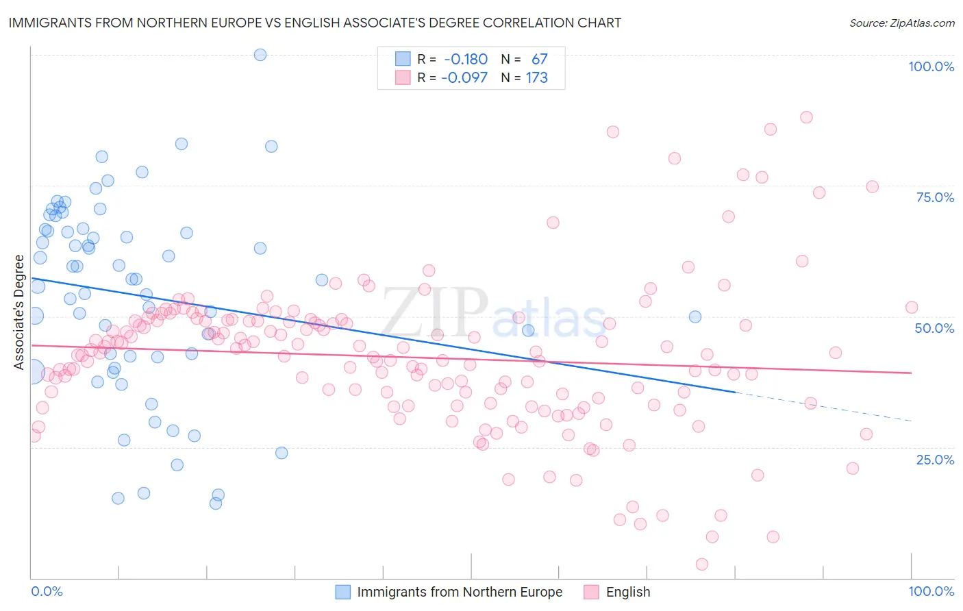 Immigrants from Northern Europe vs English Associate's Degree
