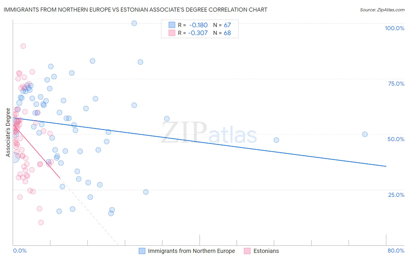 Immigrants from Northern Europe vs Estonian Associate's Degree