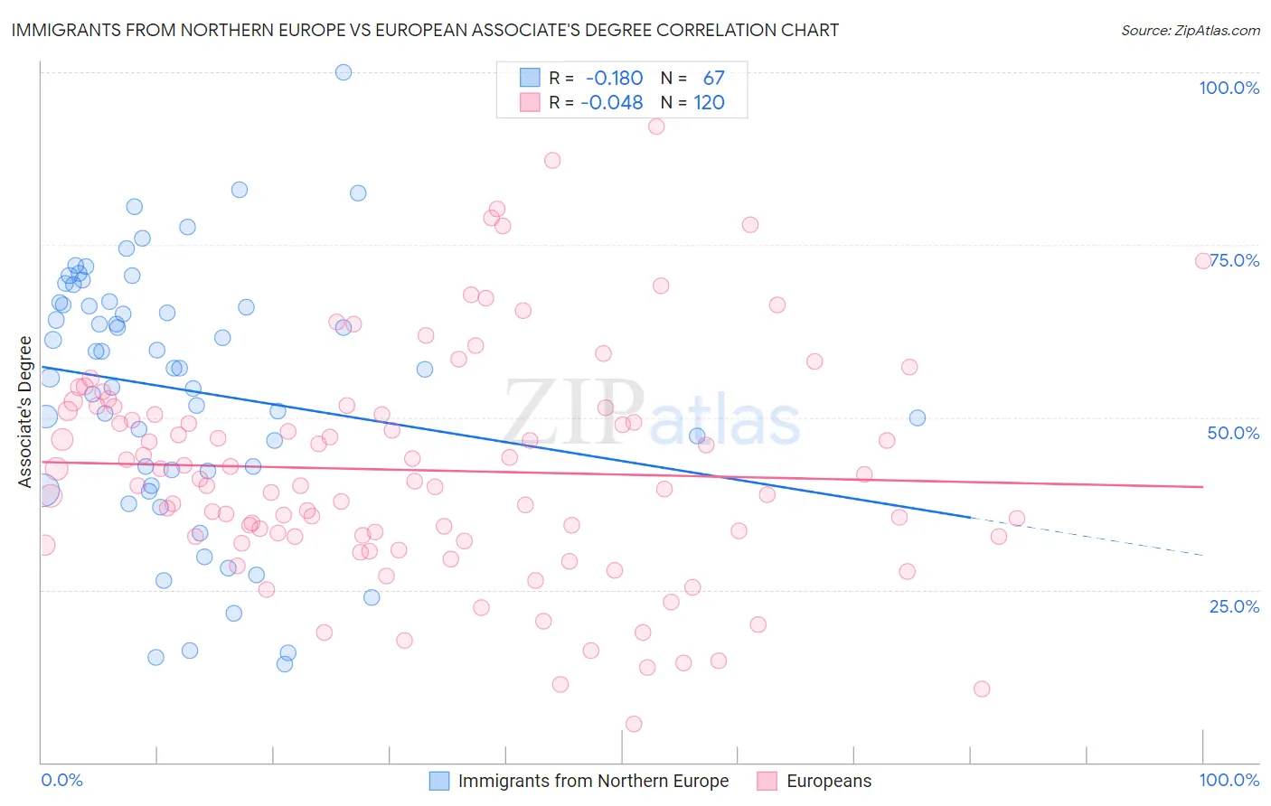 Immigrants from Northern Europe vs European Associate's Degree