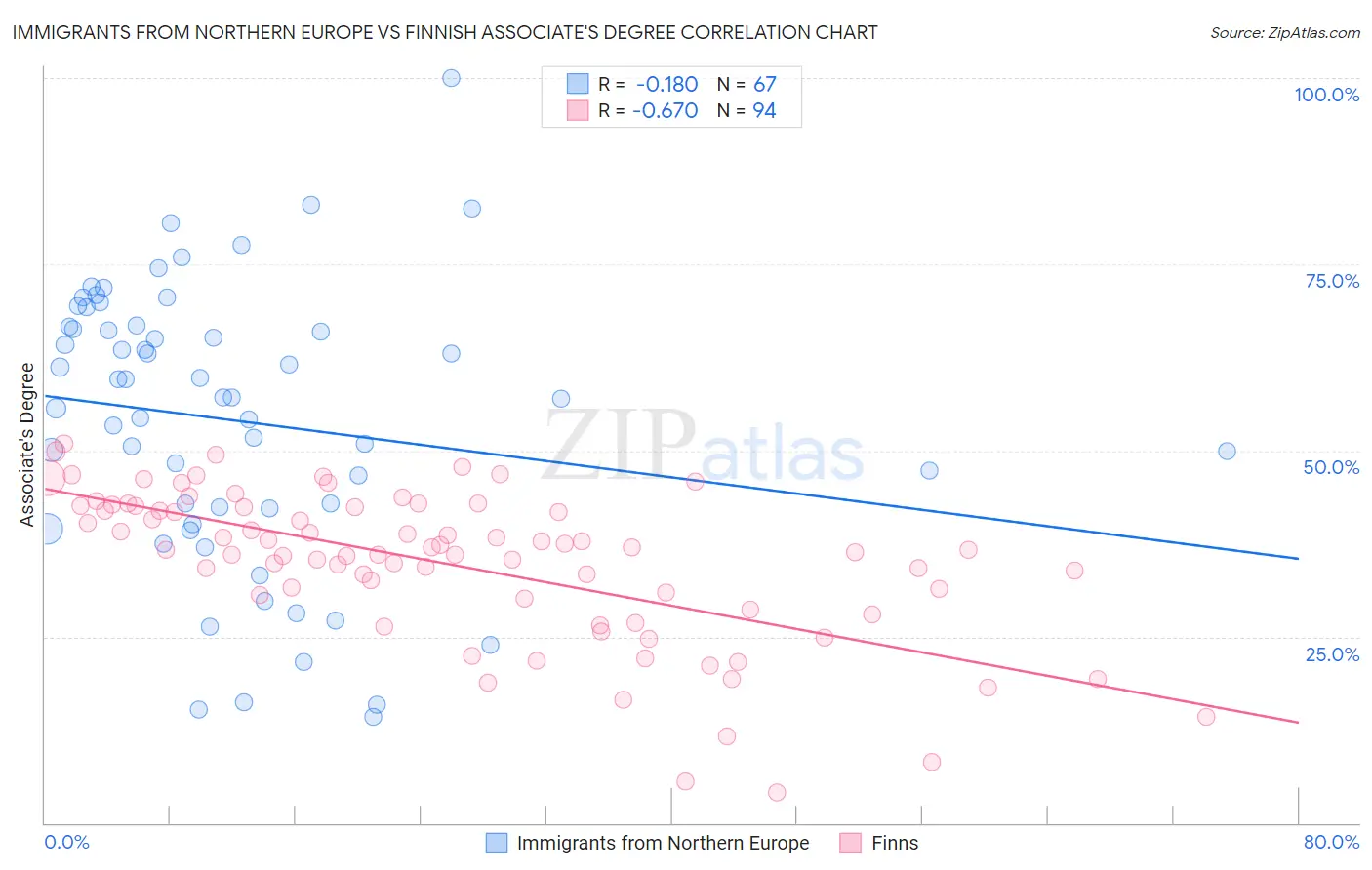 Immigrants from Northern Europe vs Finnish Associate's Degree