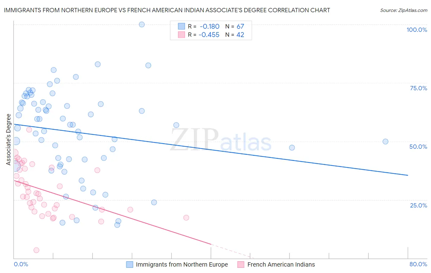 Immigrants from Northern Europe vs French American Indian Associate's Degree