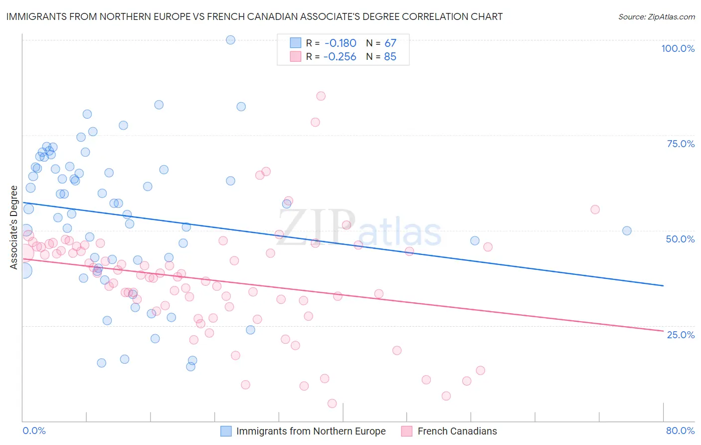 Immigrants from Northern Europe vs French Canadian Associate's Degree
