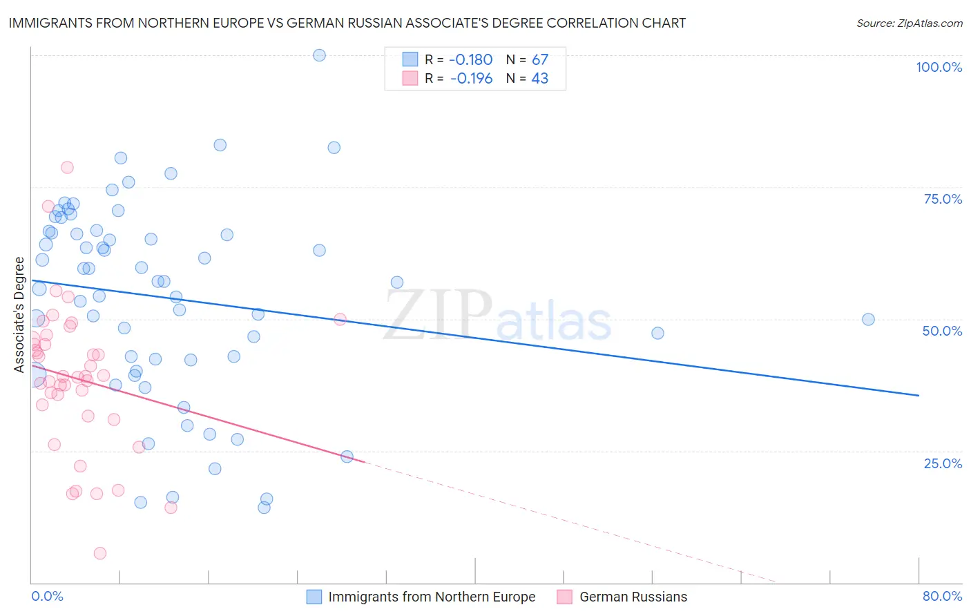 Immigrants from Northern Europe vs German Russian Associate's Degree