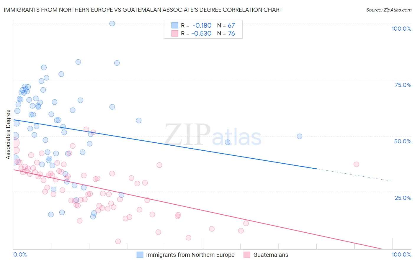 Immigrants from Northern Europe vs Guatemalan Associate's Degree