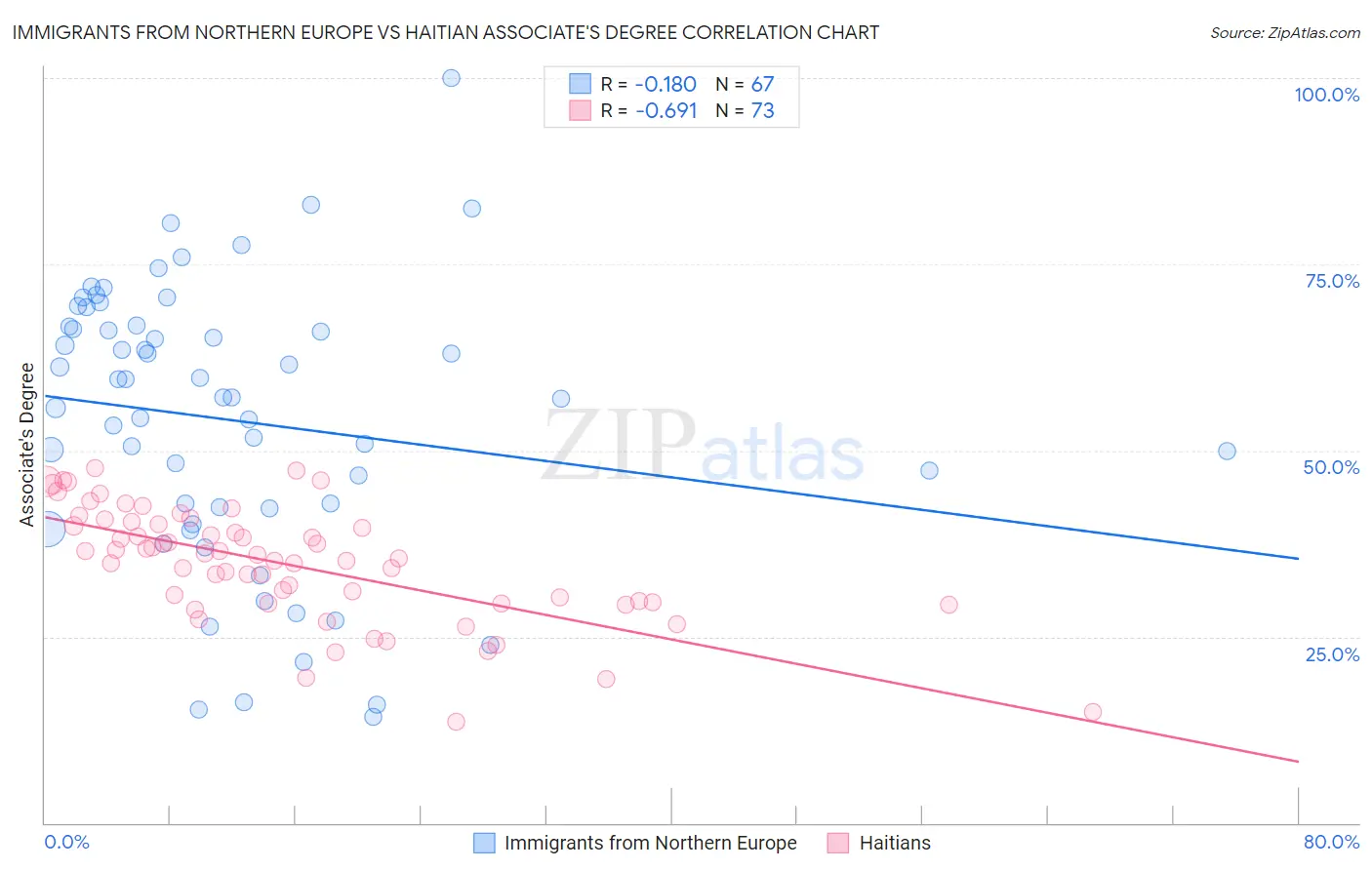 Immigrants from Northern Europe vs Haitian Associate's Degree