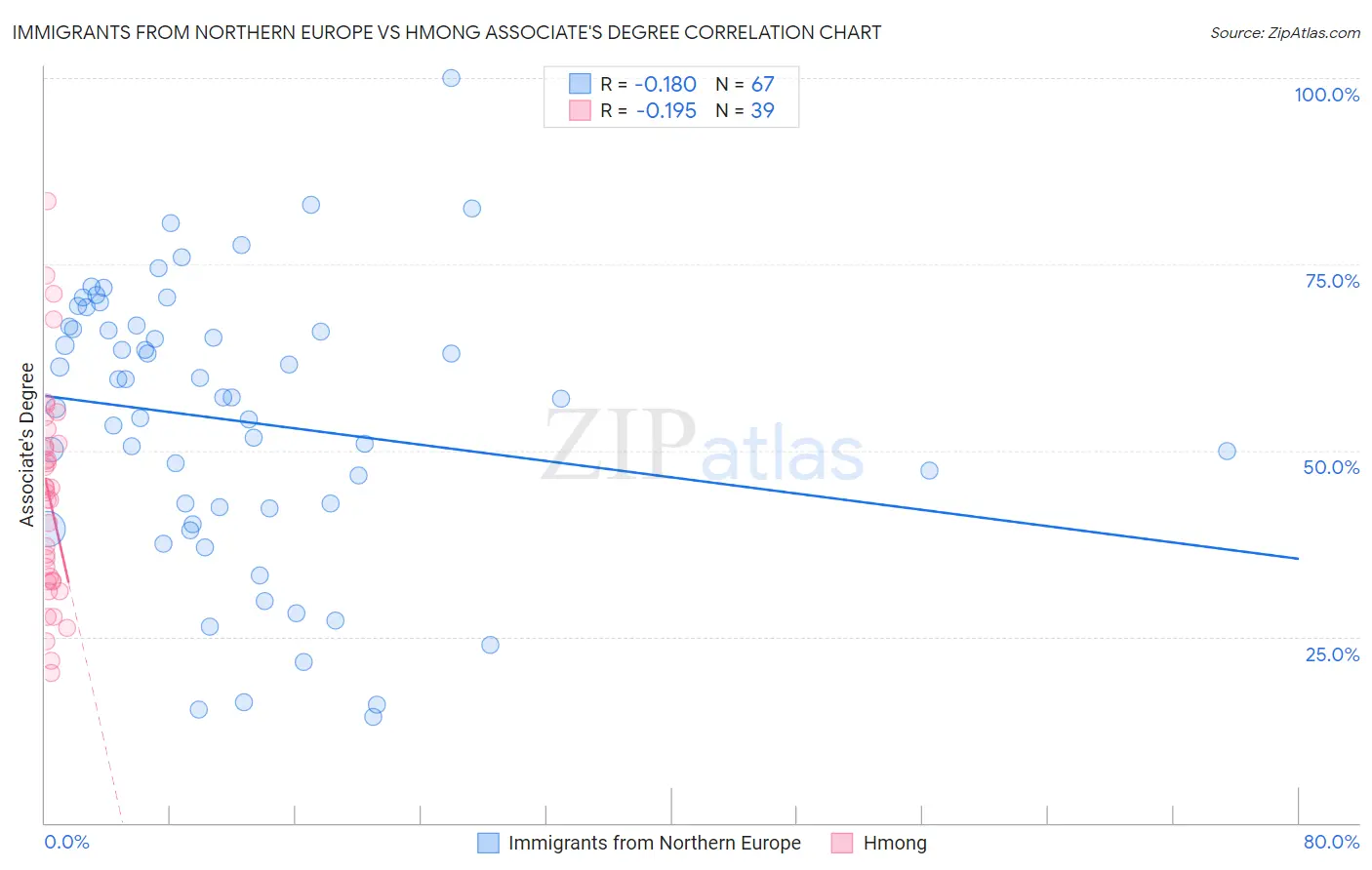 Immigrants from Northern Europe vs Hmong Associate's Degree