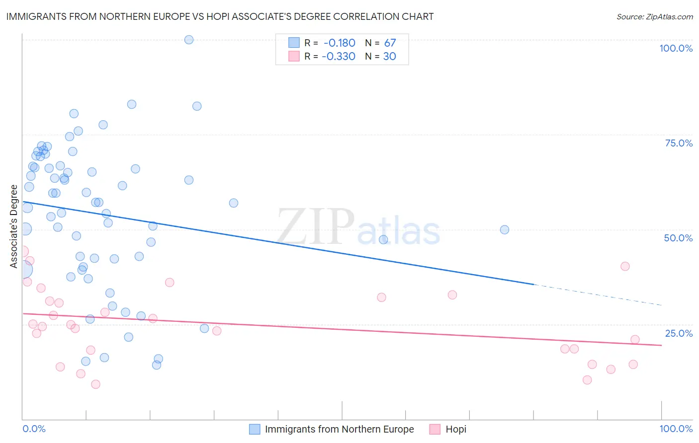 Immigrants from Northern Europe vs Hopi Associate's Degree