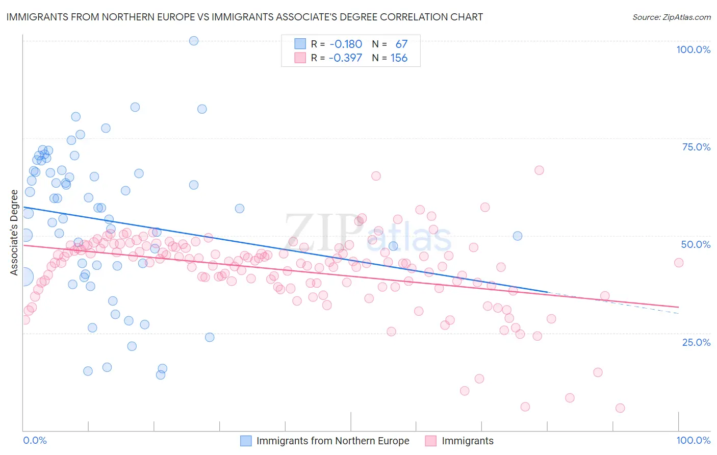 Immigrants from Northern Europe vs Immigrants Associate's Degree