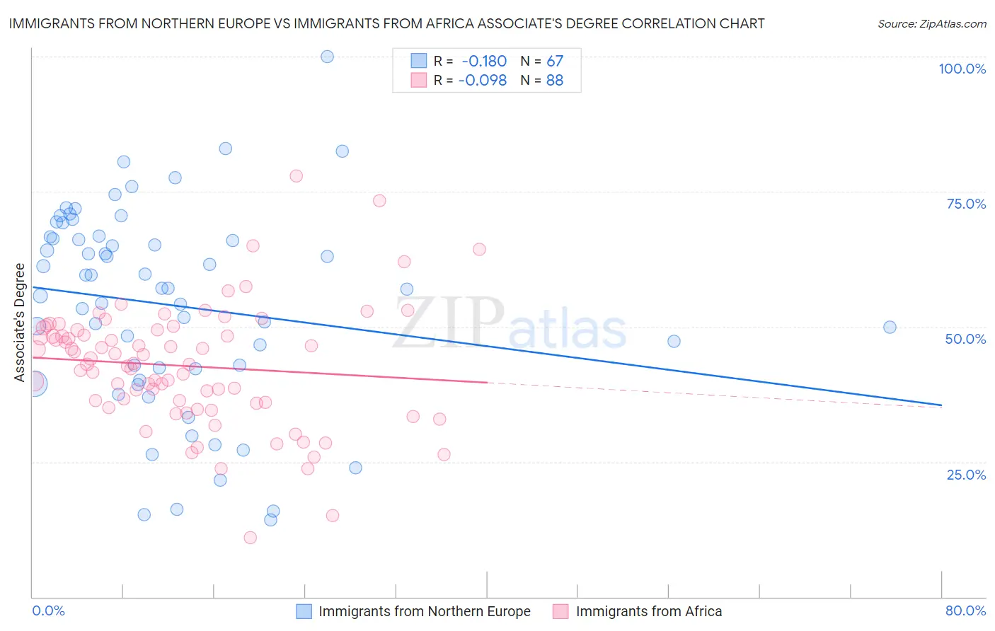 Immigrants from Northern Europe vs Immigrants from Africa Associate's Degree