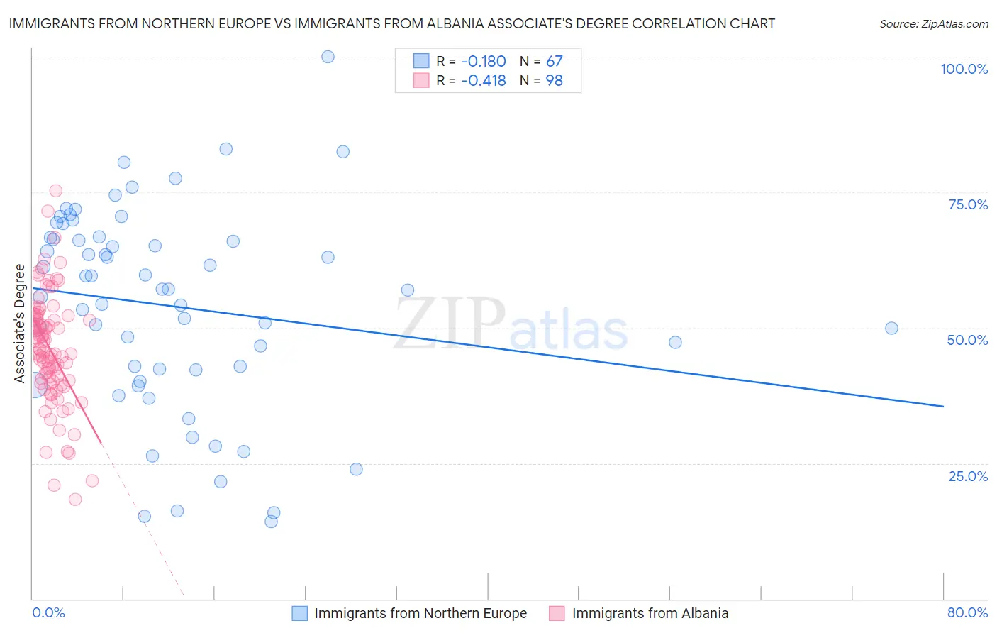 Immigrants from Northern Europe vs Immigrants from Albania Associate's Degree