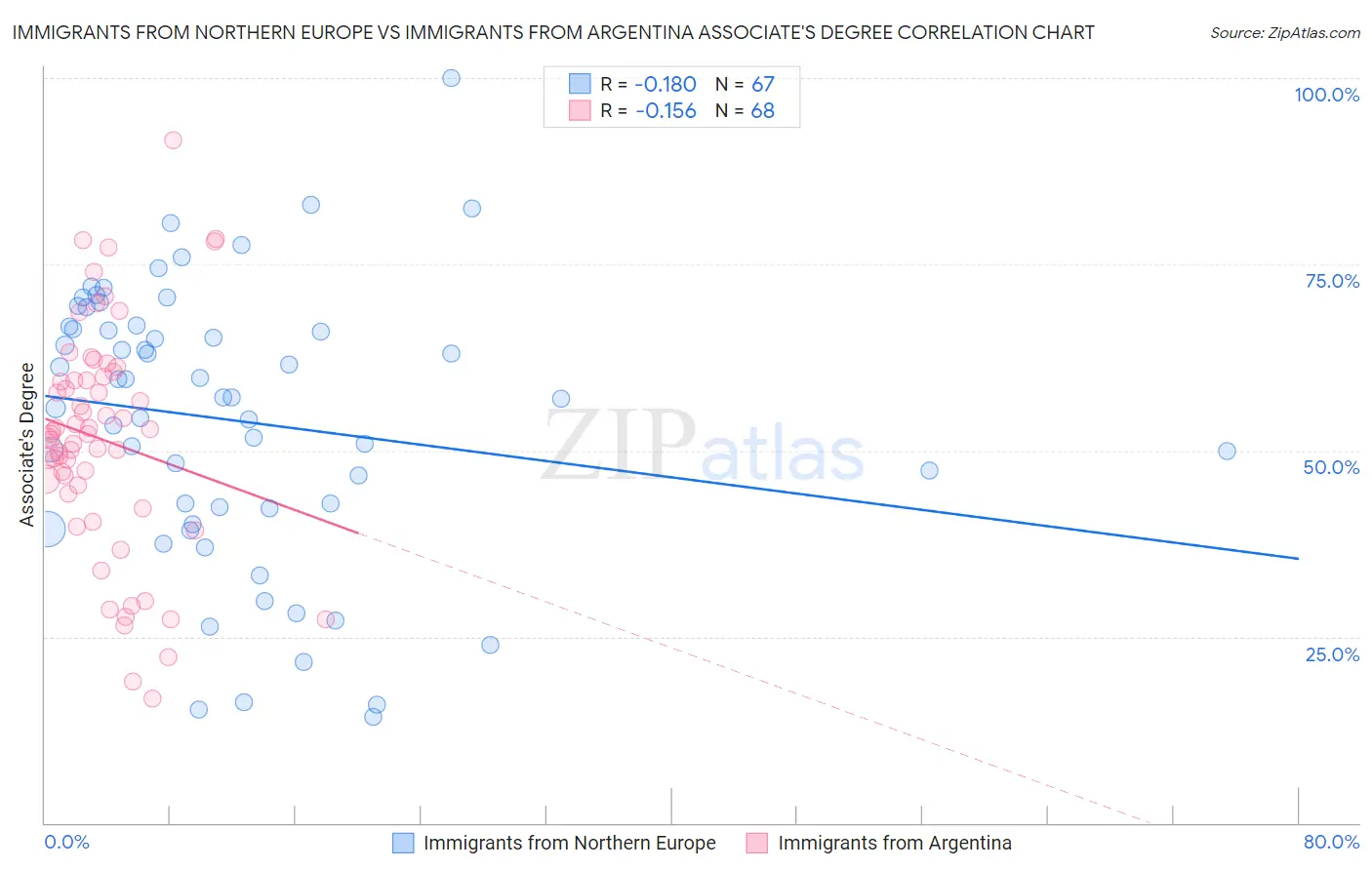 Immigrants from Northern Europe vs Immigrants from Argentina Associate's Degree