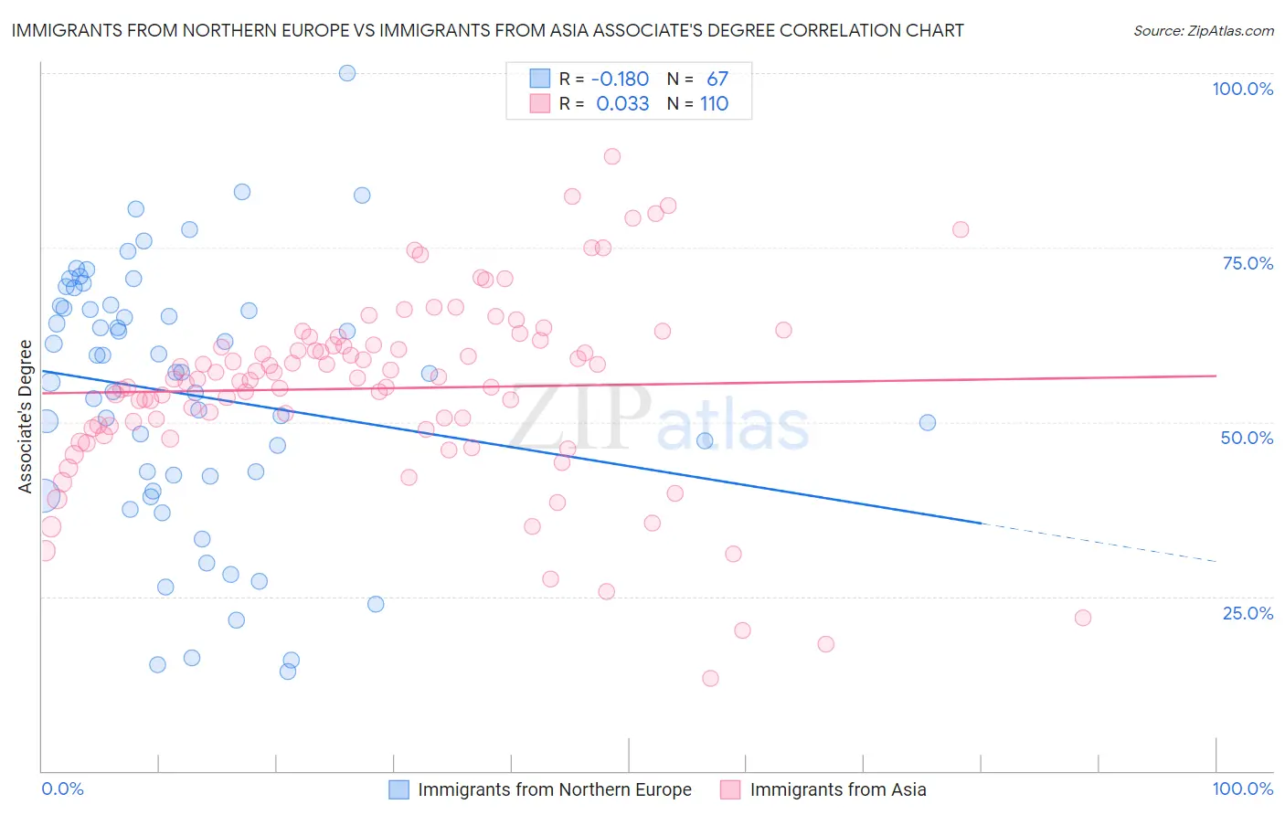 Immigrants from Northern Europe vs Immigrants from Asia Associate's Degree