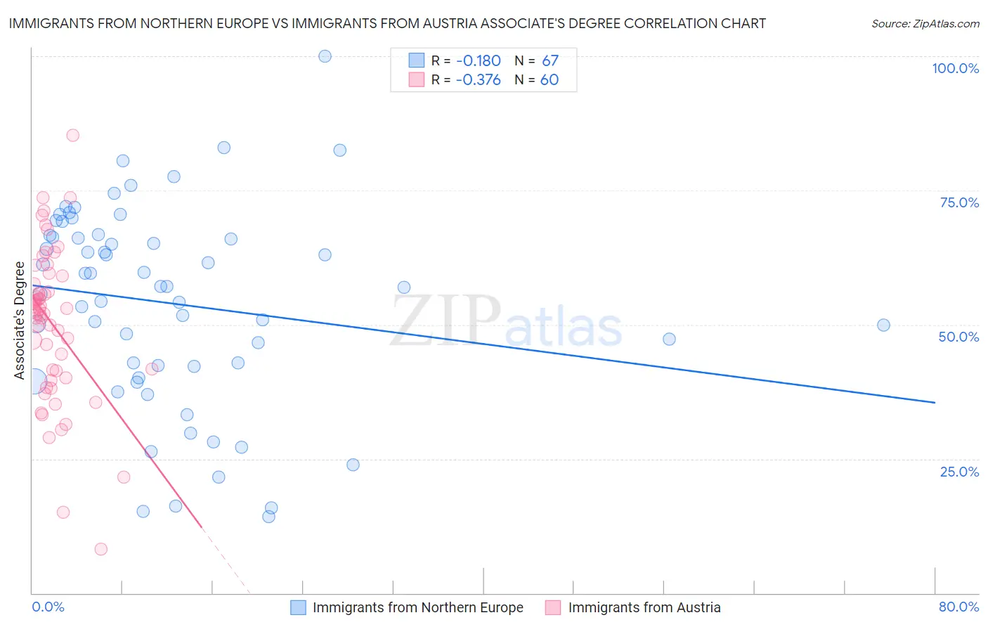 Immigrants from Northern Europe vs Immigrants from Austria Associate's Degree