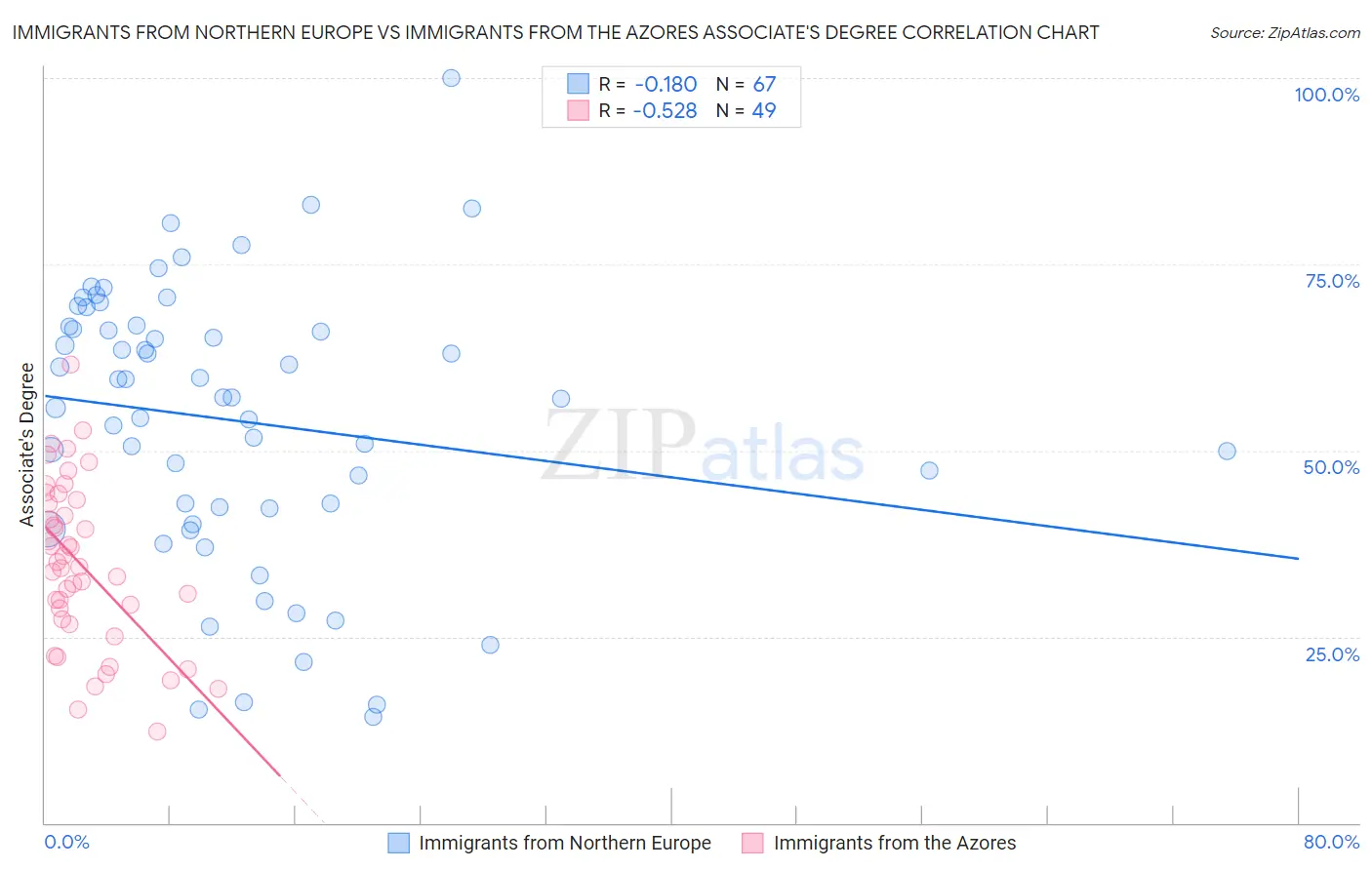 Immigrants from Northern Europe vs Immigrants from the Azores Associate's Degree