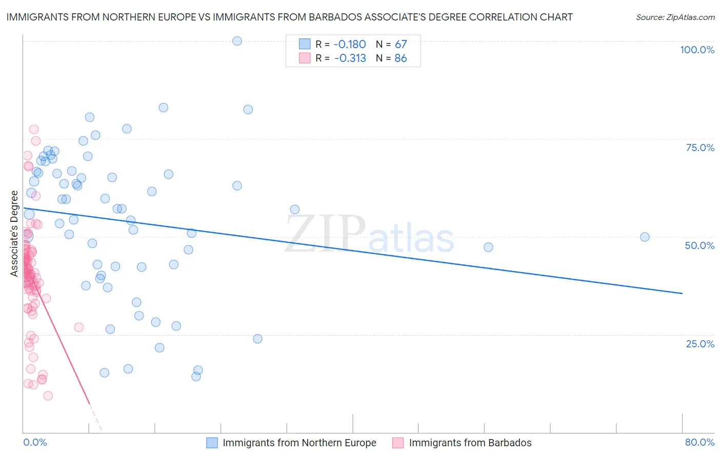 Immigrants from Northern Europe vs Immigrants from Barbados Associate's Degree