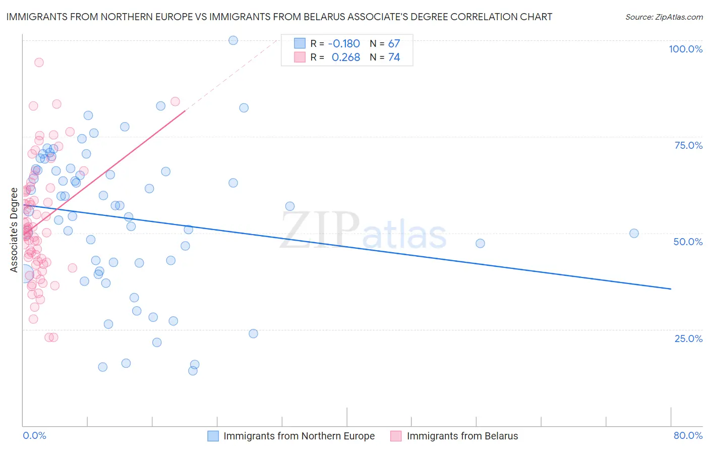Immigrants from Northern Europe vs Immigrants from Belarus Associate's Degree
