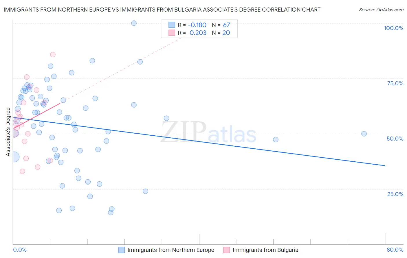 Immigrants from Northern Europe vs Immigrants from Bulgaria Associate's Degree