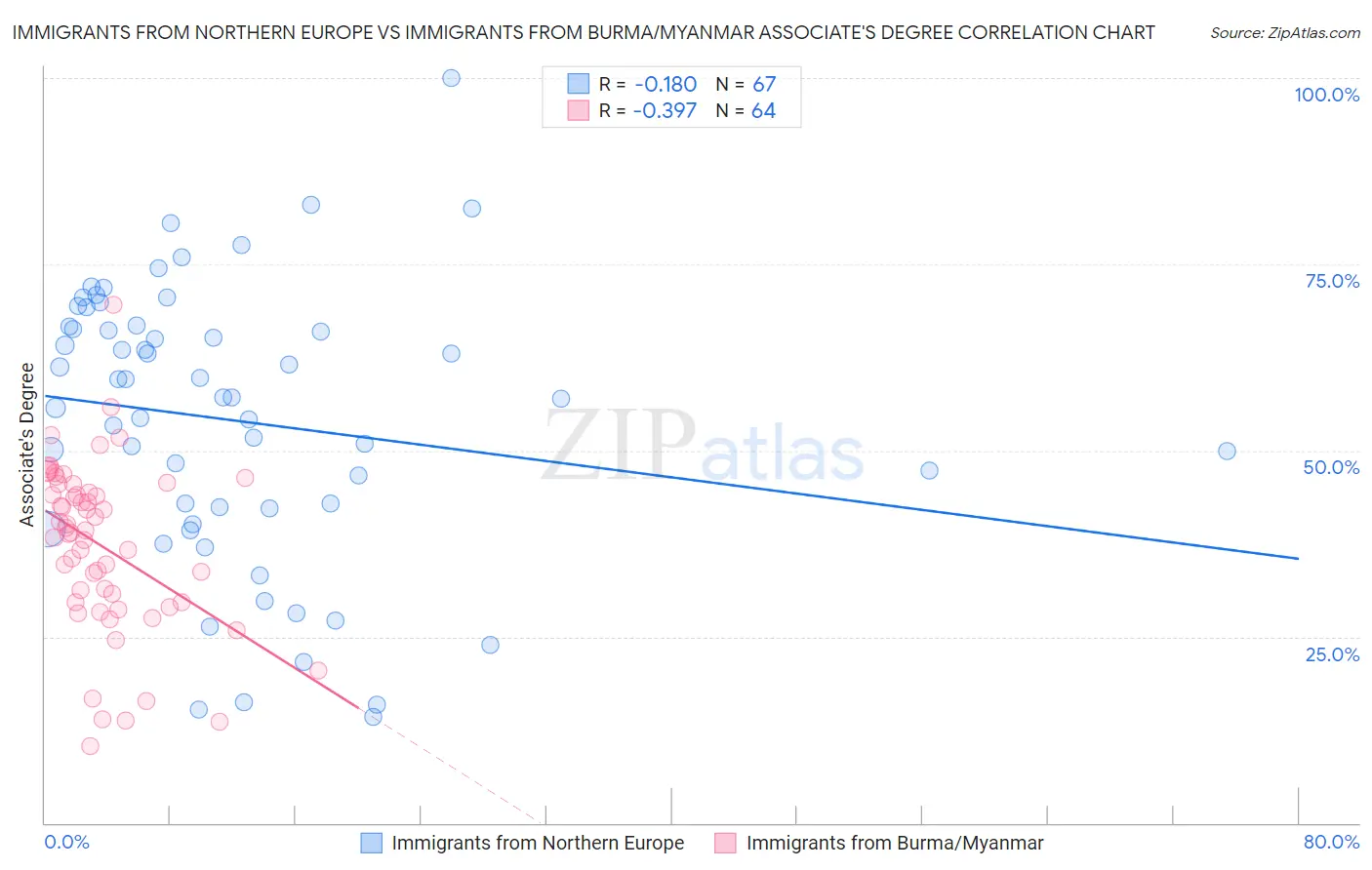 Immigrants from Northern Europe vs Immigrants from Burma/Myanmar Associate's Degree