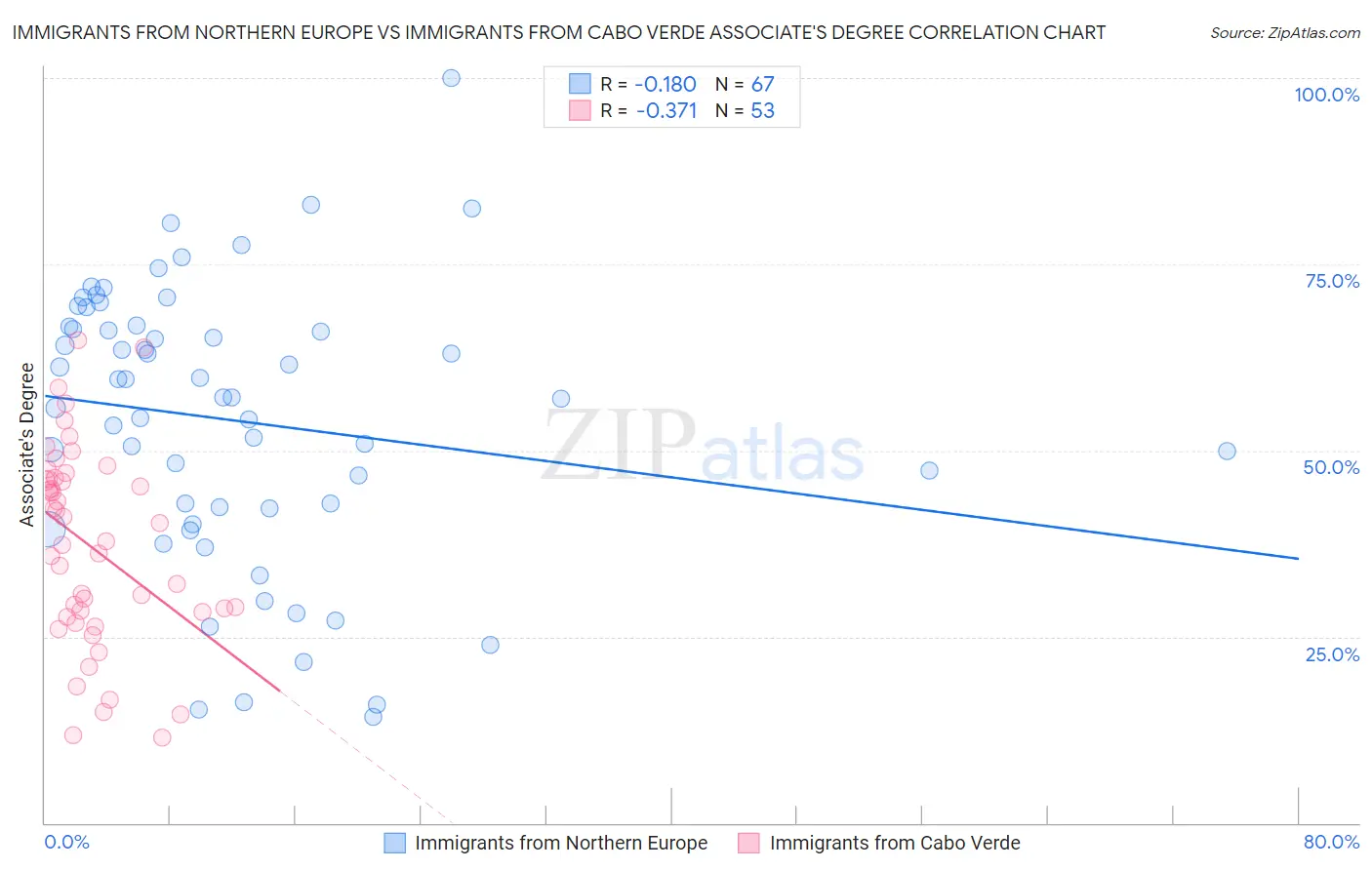 Immigrants from Northern Europe vs Immigrants from Cabo Verde Associate's Degree