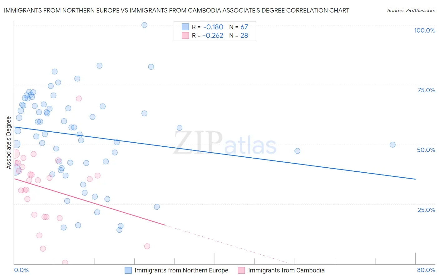 Immigrants from Northern Europe vs Immigrants from Cambodia Associate's Degree
