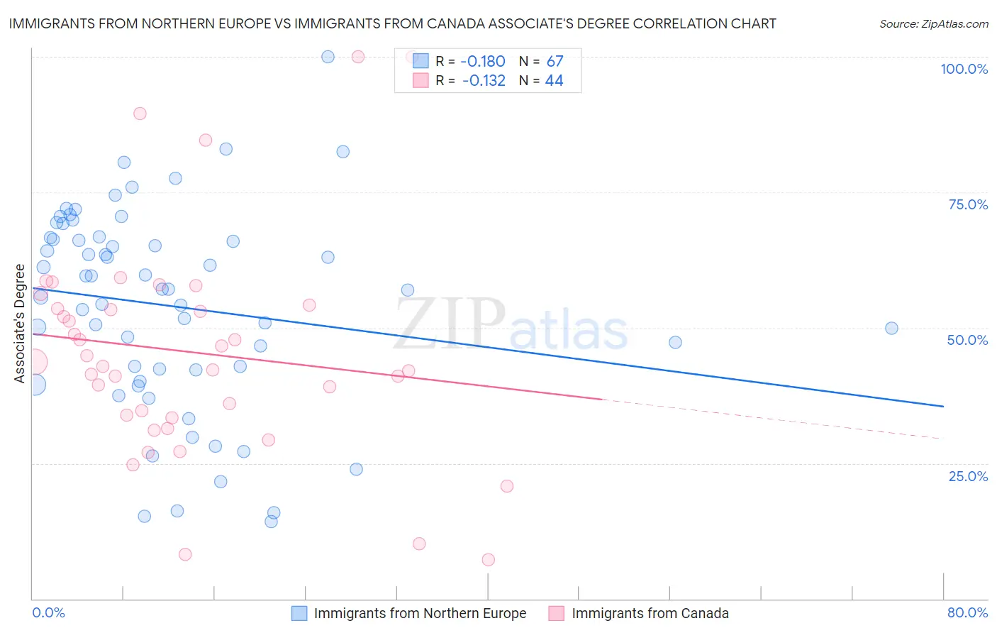 Immigrants from Northern Europe vs Immigrants from Canada Associate's Degree