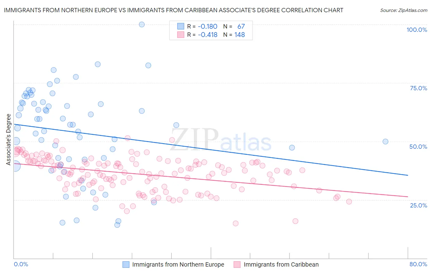 Immigrants from Northern Europe vs Immigrants from Caribbean Associate's Degree
