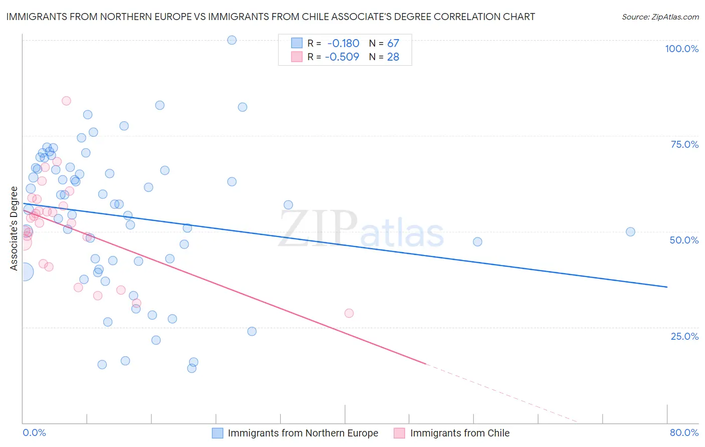 Immigrants from Northern Europe vs Immigrants from Chile Associate's Degree