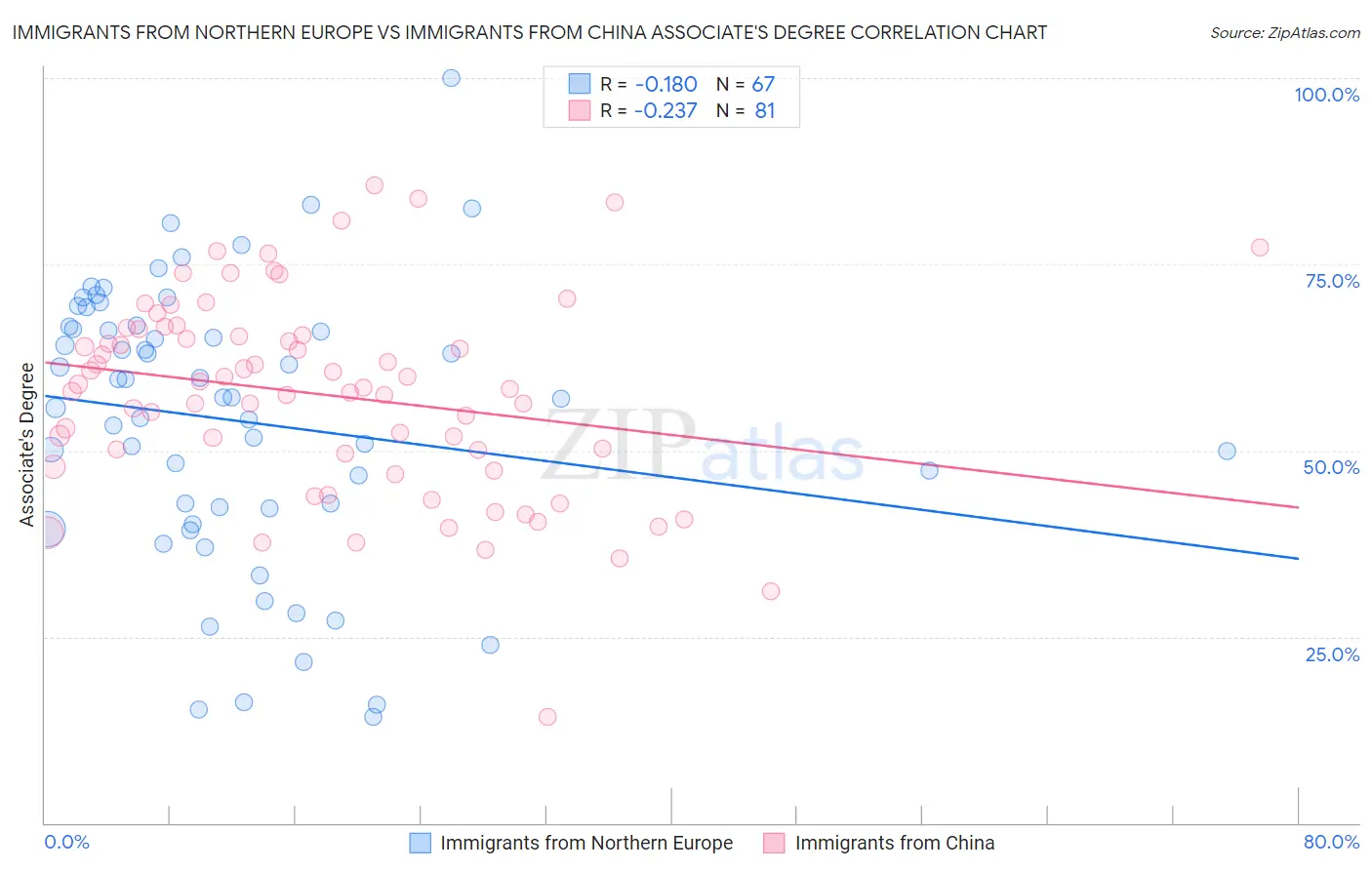 Immigrants from Northern Europe vs Immigrants from China Associate's Degree