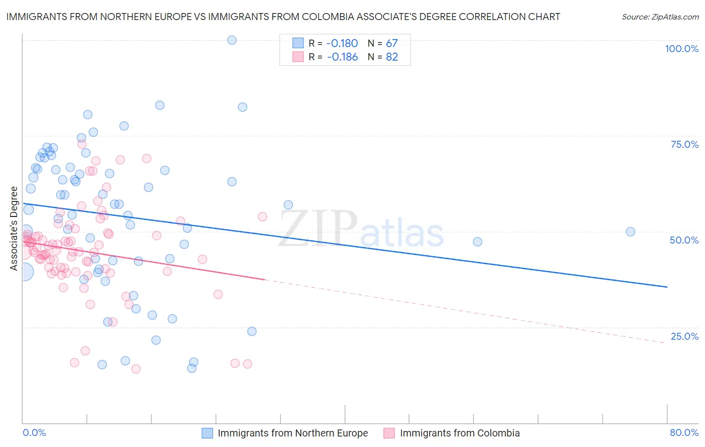 Immigrants from Northern Europe vs Immigrants from Colombia Associate's Degree
