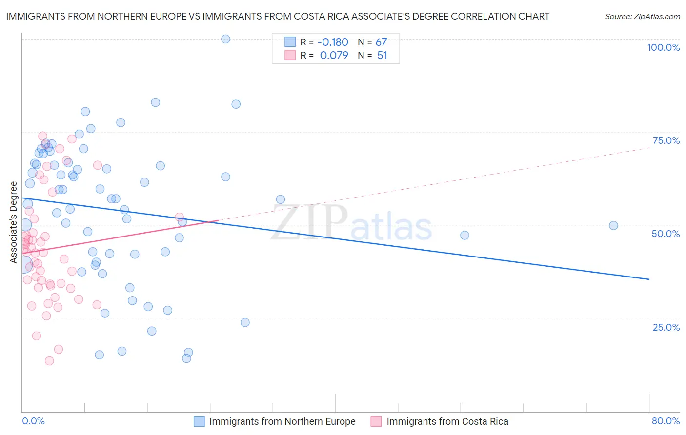 Immigrants from Northern Europe vs Immigrants from Costa Rica Associate's Degree