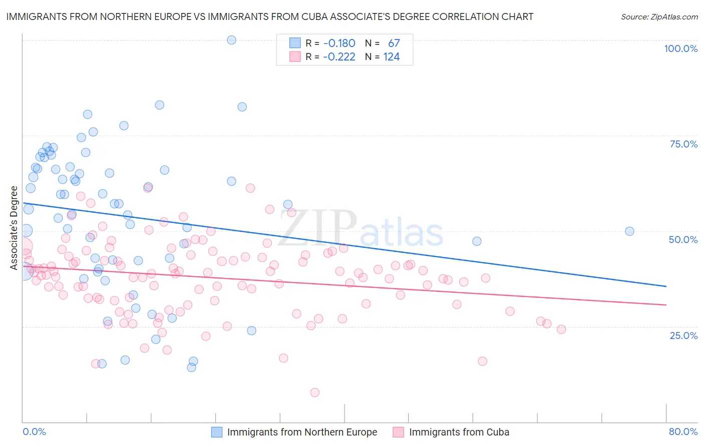 Immigrants from Northern Europe vs Immigrants from Cuba Associate's Degree