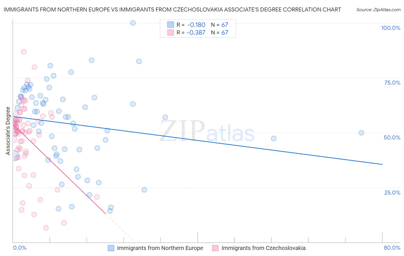 Immigrants from Northern Europe vs Immigrants from Czechoslovakia Associate's Degree