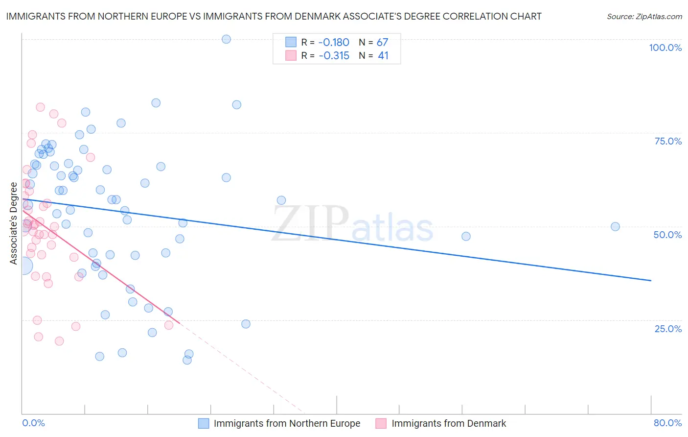 Immigrants from Northern Europe vs Immigrants from Denmark Associate's Degree