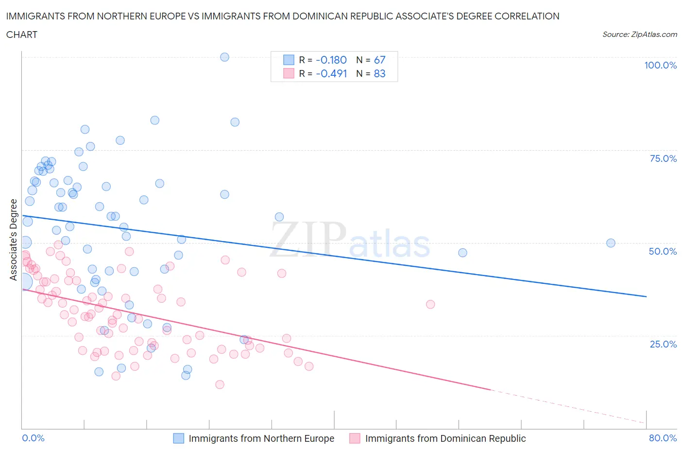Immigrants from Northern Europe vs Immigrants from Dominican Republic Associate's Degree