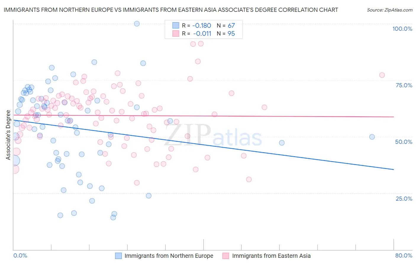 Immigrants from Northern Europe vs Immigrants from Eastern Asia Associate's Degree